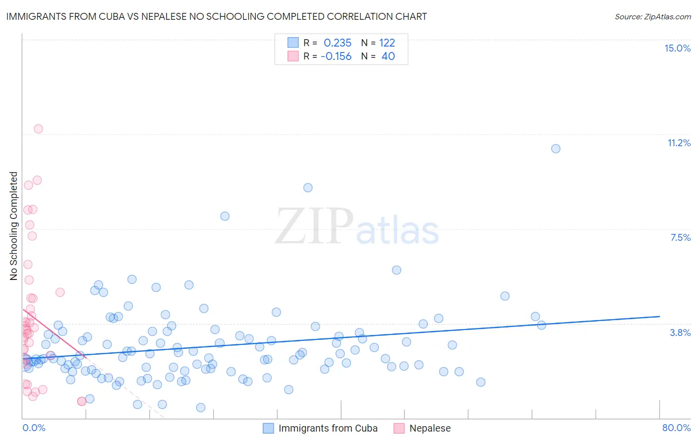 Immigrants from Cuba vs Nepalese No Schooling Completed