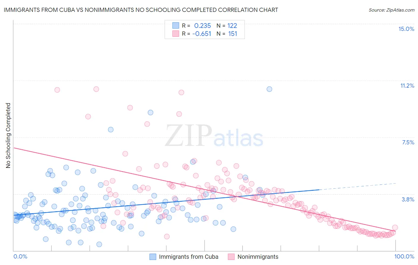 Immigrants from Cuba vs Nonimmigrants No Schooling Completed