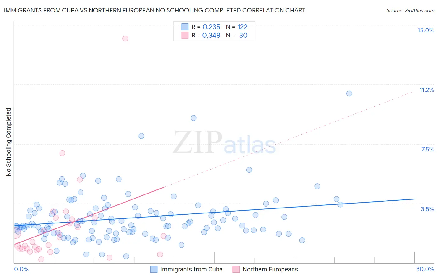 Immigrants from Cuba vs Northern European No Schooling Completed