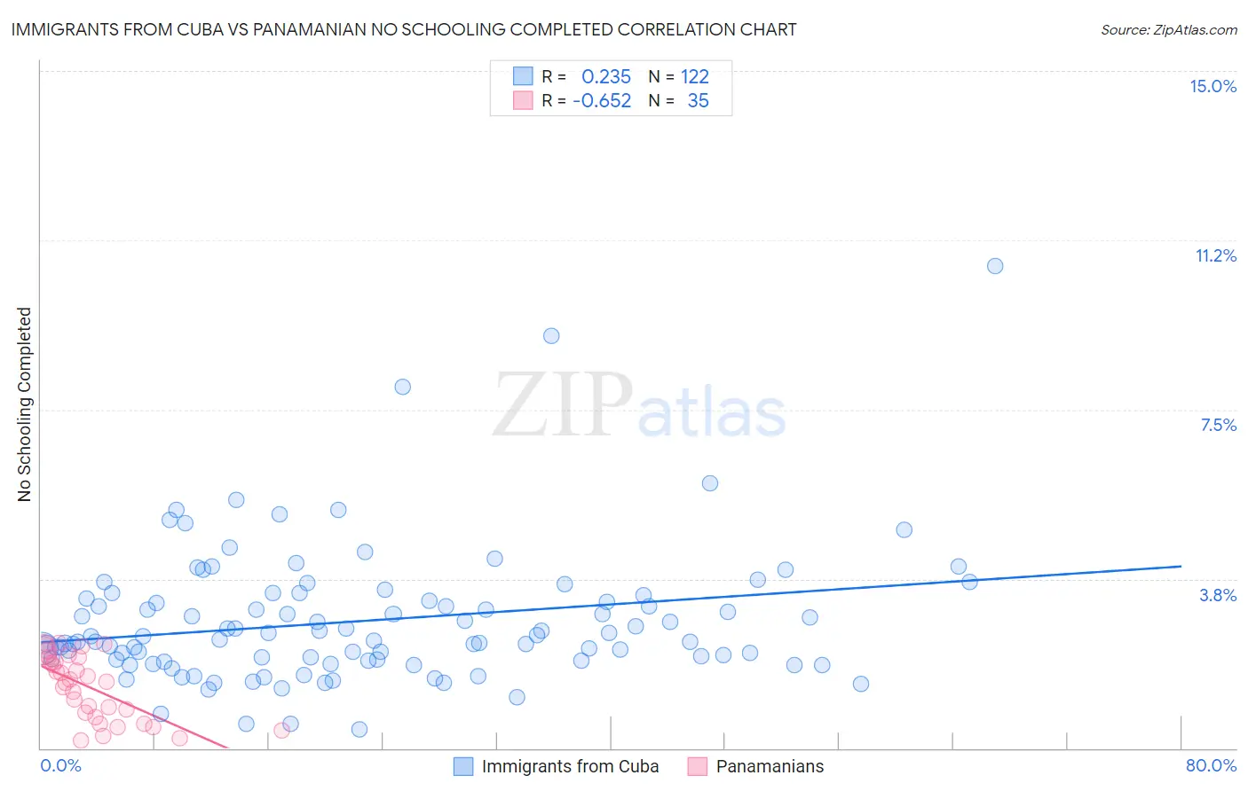 Immigrants from Cuba vs Panamanian No Schooling Completed