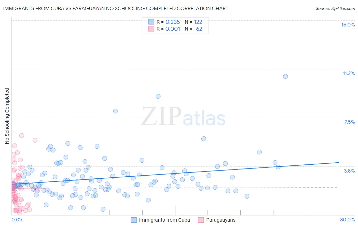 Immigrants from Cuba vs Paraguayan No Schooling Completed