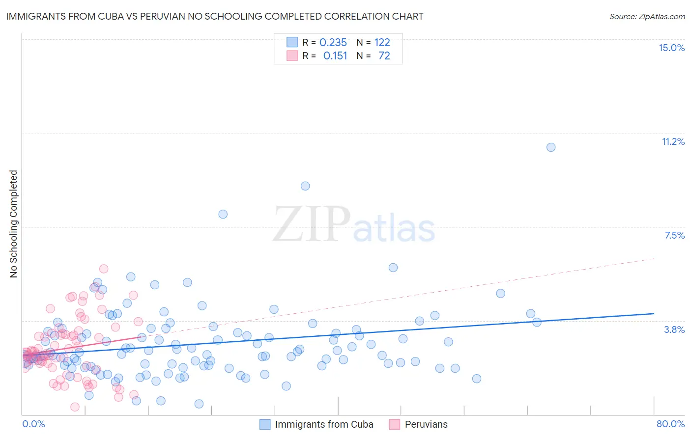Immigrants from Cuba vs Peruvian No Schooling Completed