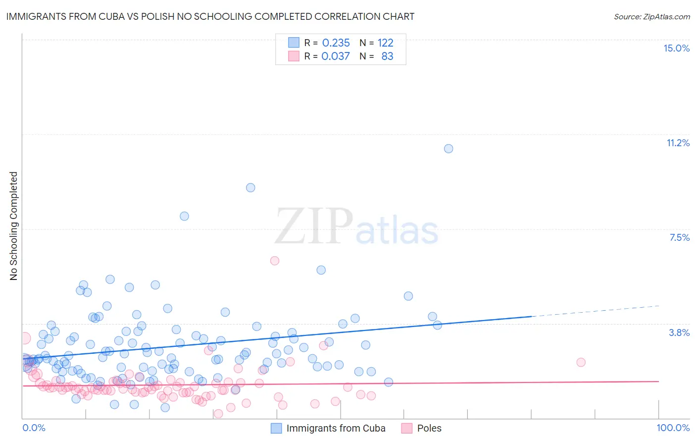 Immigrants from Cuba vs Polish No Schooling Completed