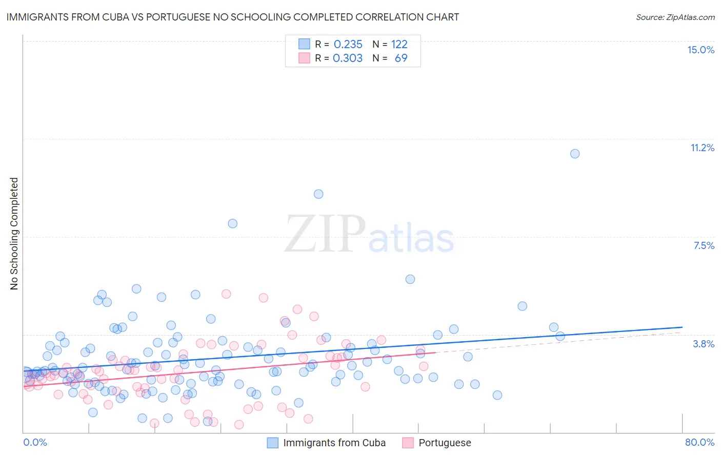 Immigrants from Cuba vs Portuguese No Schooling Completed
