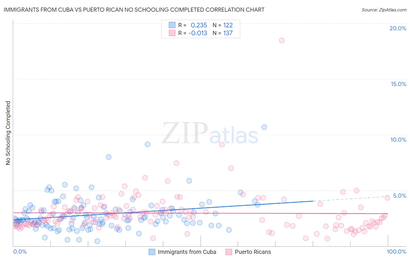 Immigrants from Cuba vs Puerto Rican No Schooling Completed
