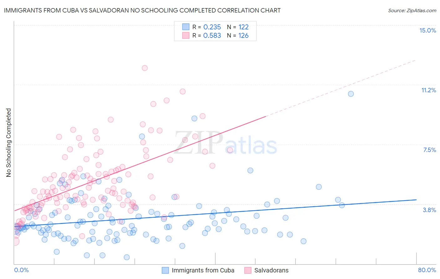 Immigrants from Cuba vs Salvadoran No Schooling Completed