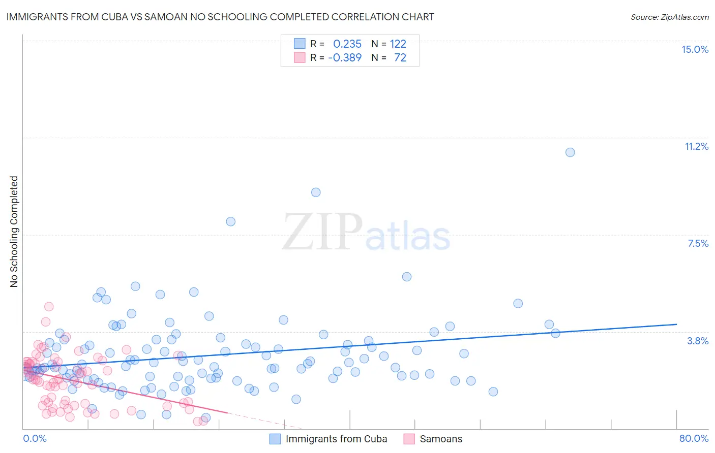 Immigrants from Cuba vs Samoan No Schooling Completed