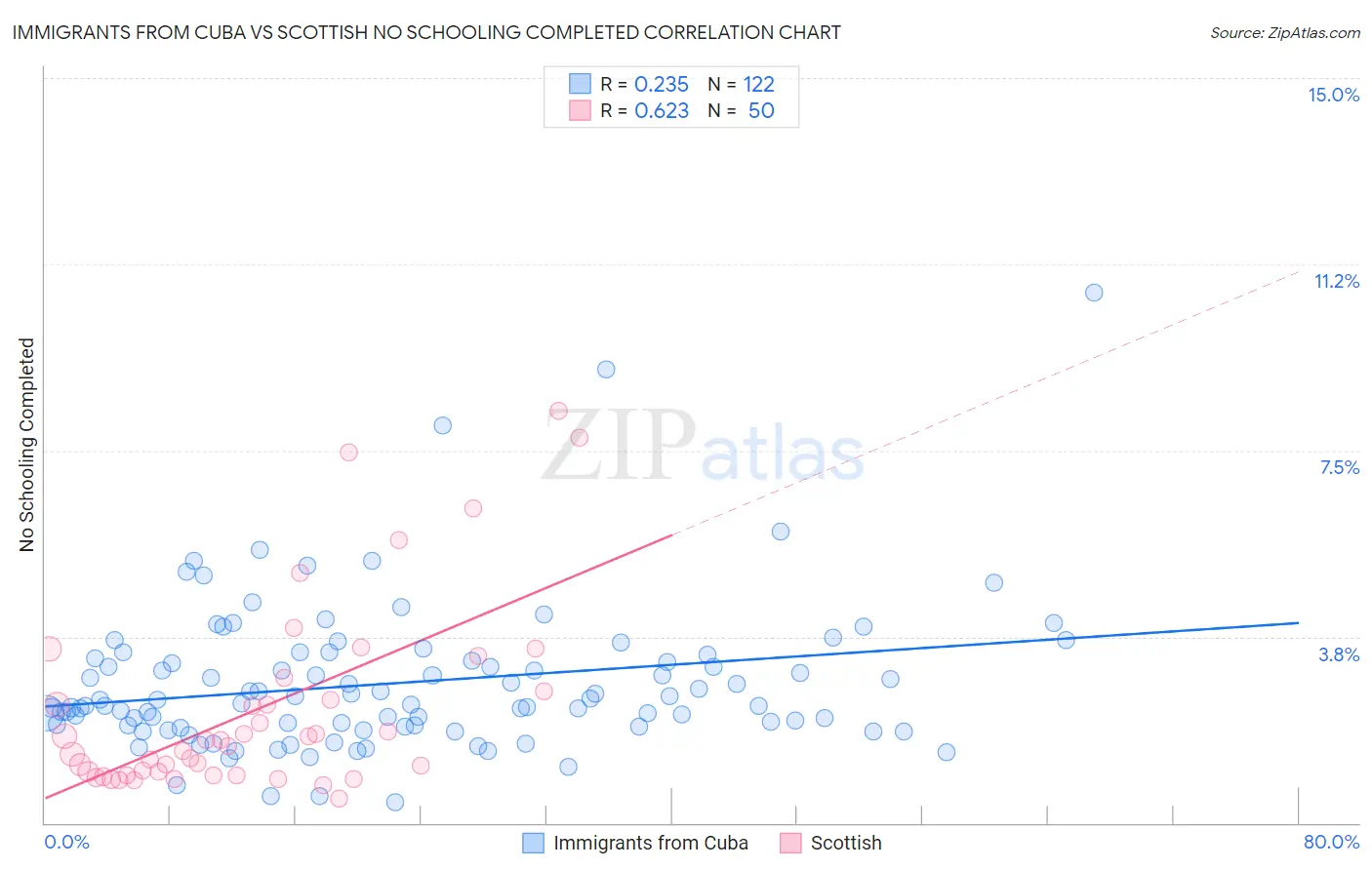 Immigrants from Cuba vs Scottish No Schooling Completed