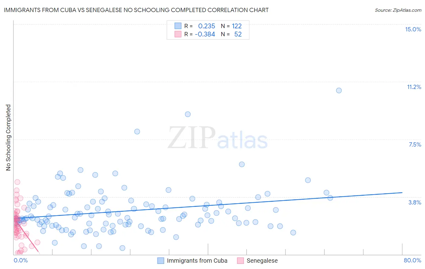 Immigrants from Cuba vs Senegalese No Schooling Completed