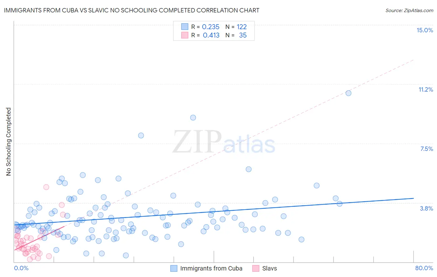 Immigrants from Cuba vs Slavic No Schooling Completed