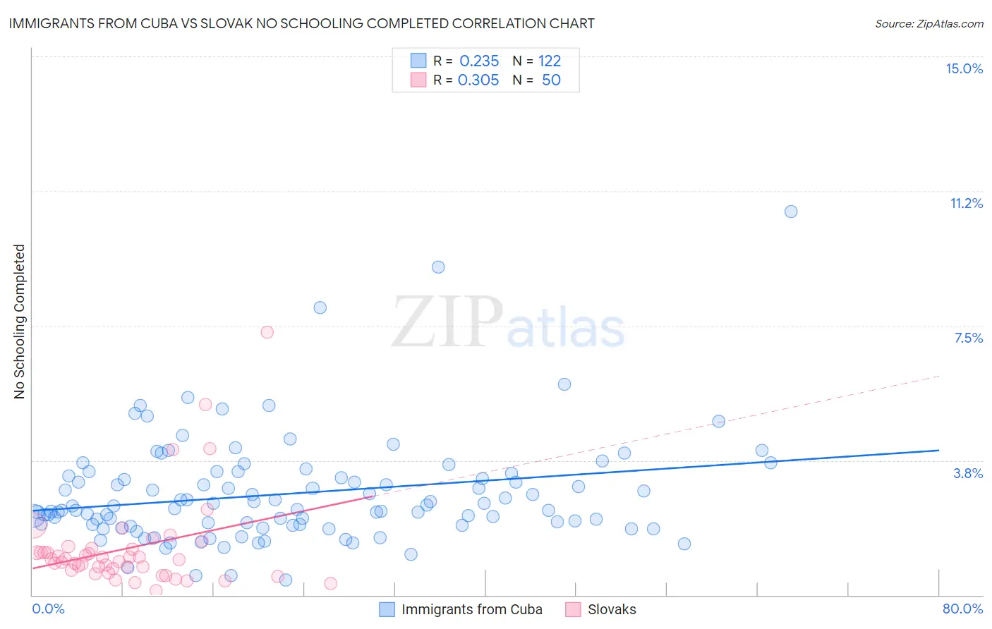 Immigrants from Cuba vs Slovak No Schooling Completed