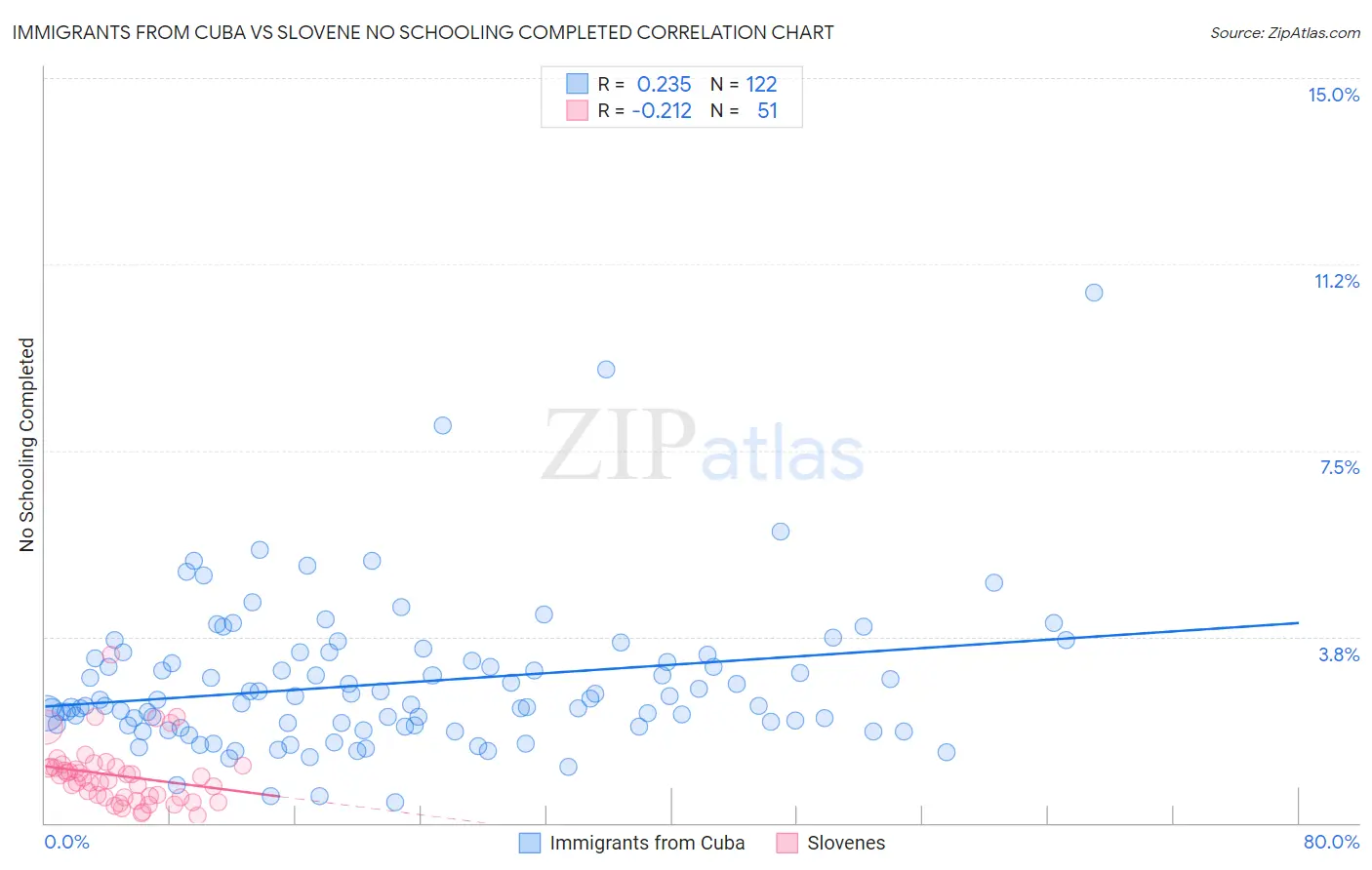 Immigrants from Cuba vs Slovene No Schooling Completed