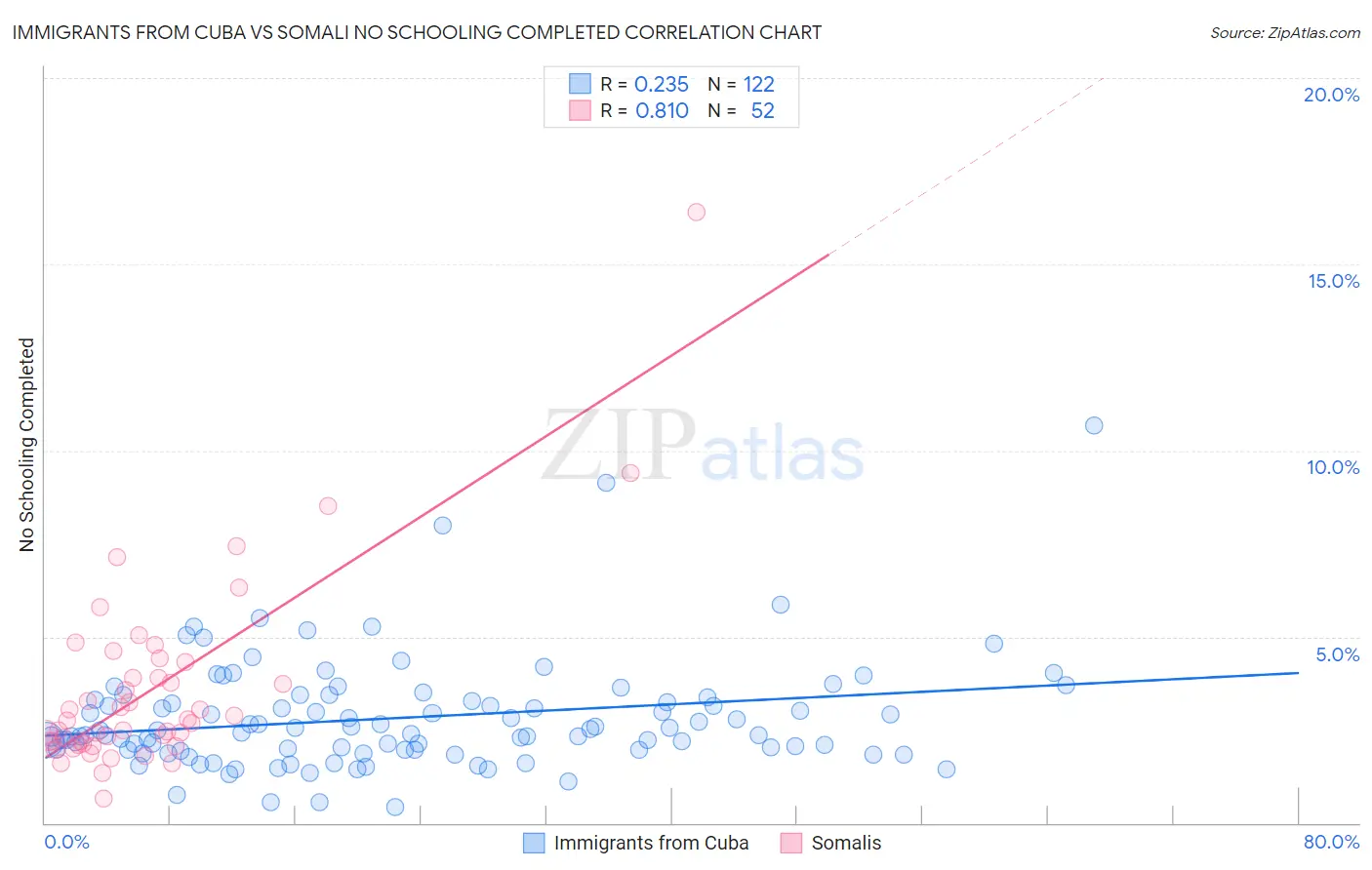 Immigrants from Cuba vs Somali No Schooling Completed