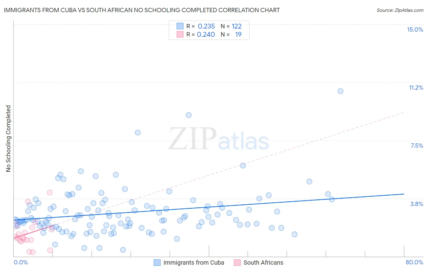 Immigrants from Cuba vs South African No Schooling Completed
