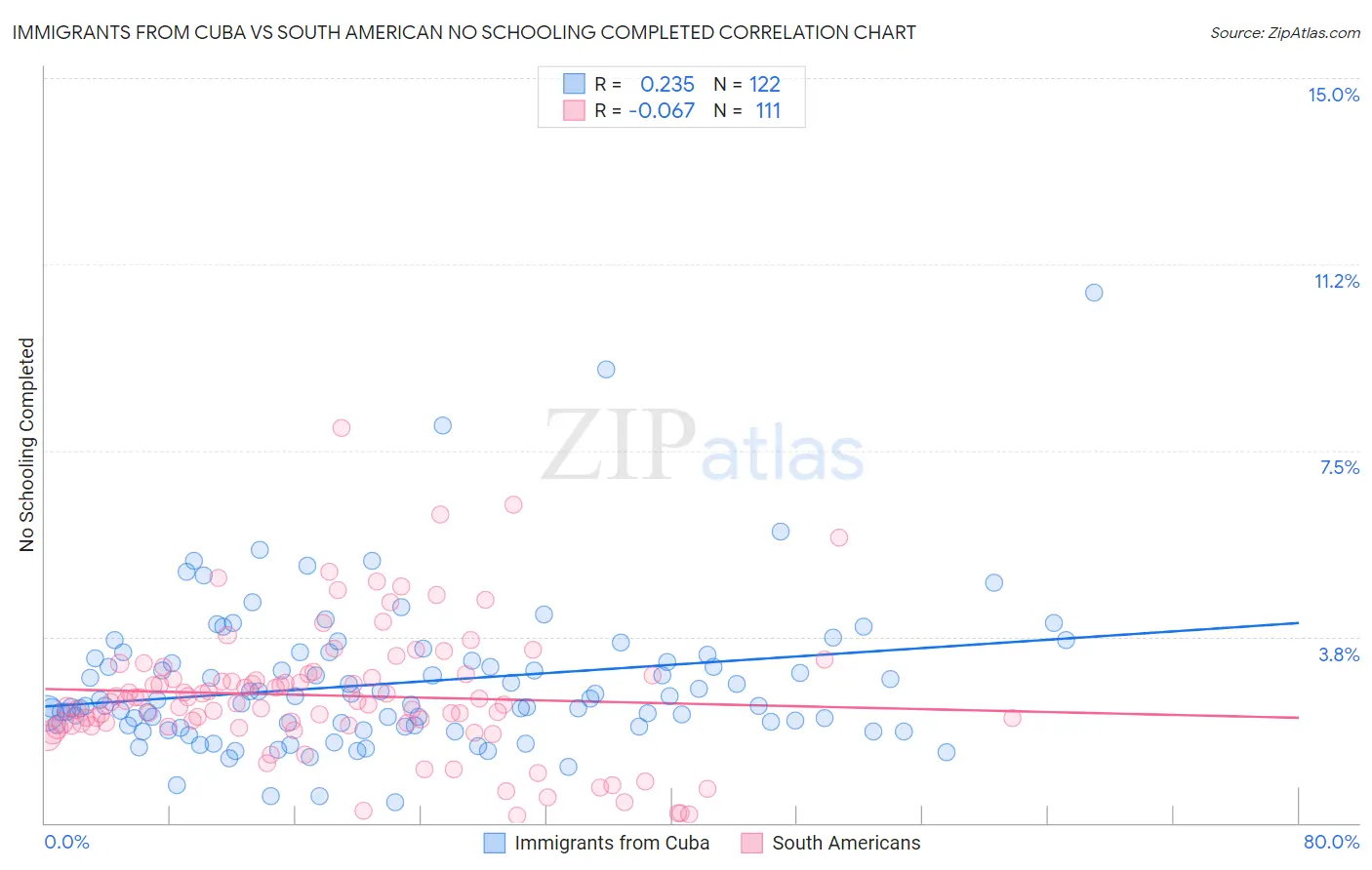 Immigrants from Cuba vs South American No Schooling Completed