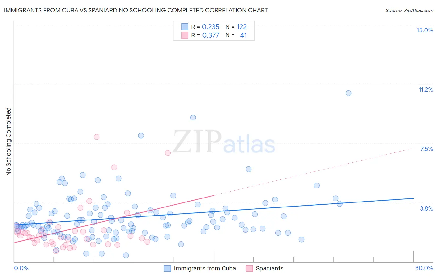 Immigrants from Cuba vs Spaniard No Schooling Completed