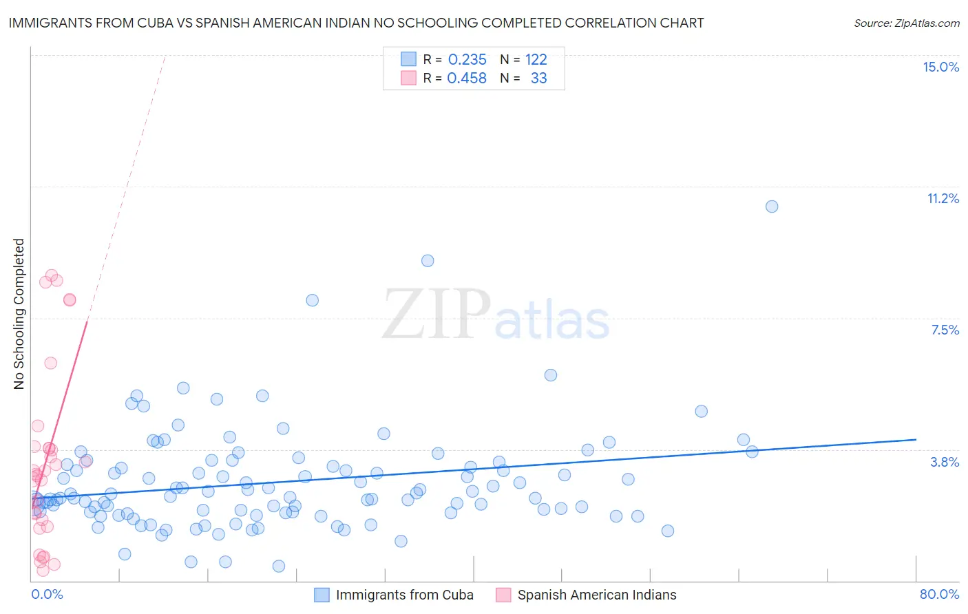 Immigrants from Cuba vs Spanish American Indian No Schooling Completed