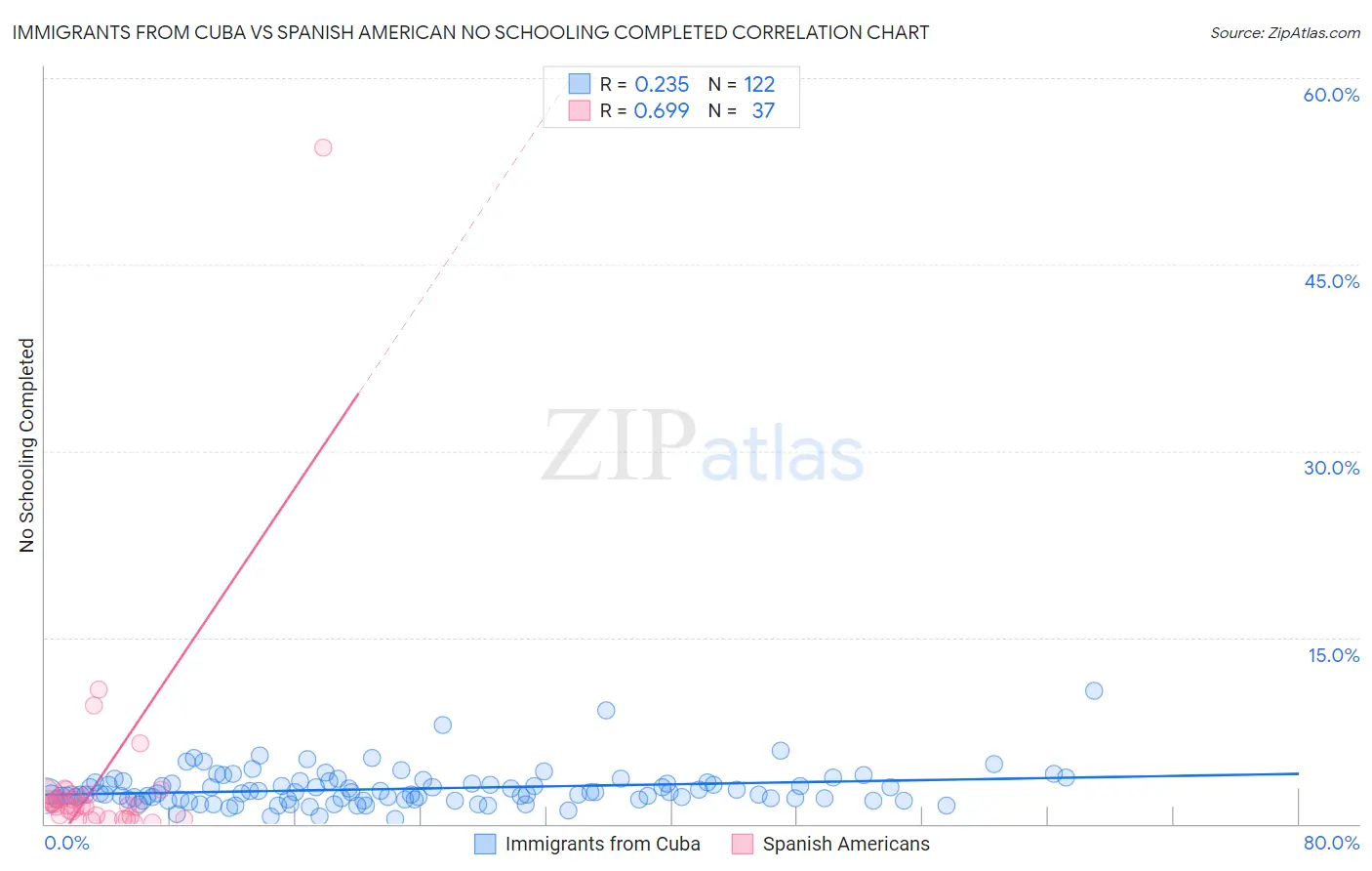 Immigrants from Cuba vs Spanish American No Schooling Completed