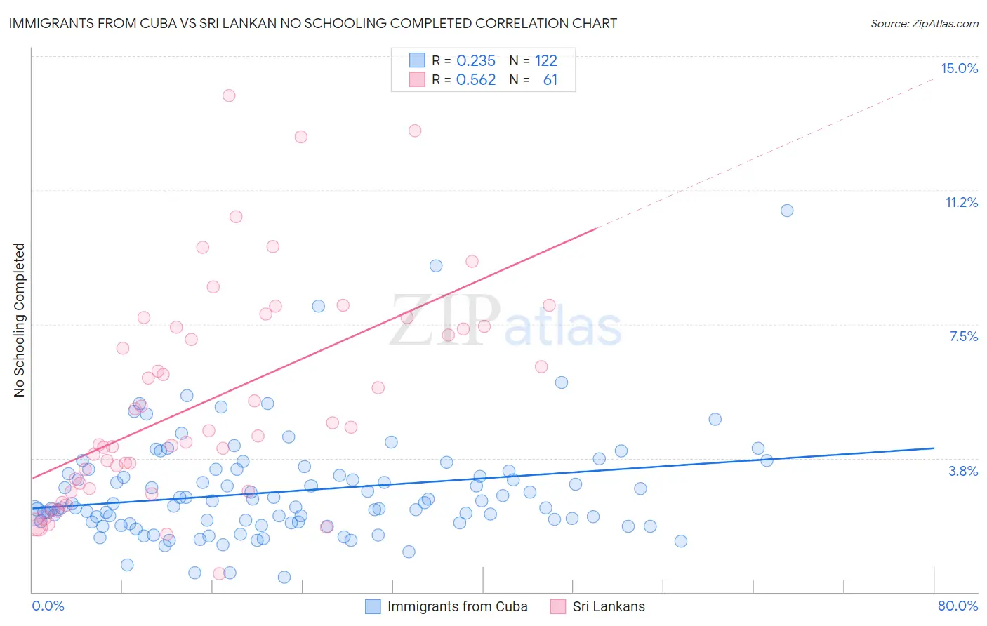 Immigrants from Cuba vs Sri Lankan No Schooling Completed