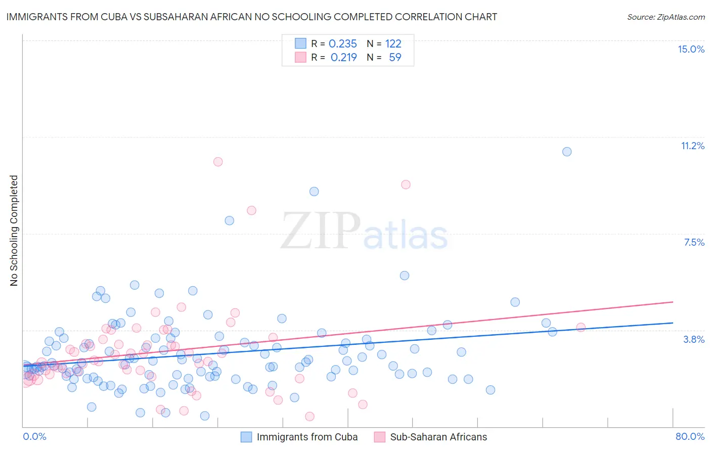Immigrants from Cuba vs Subsaharan African No Schooling Completed
