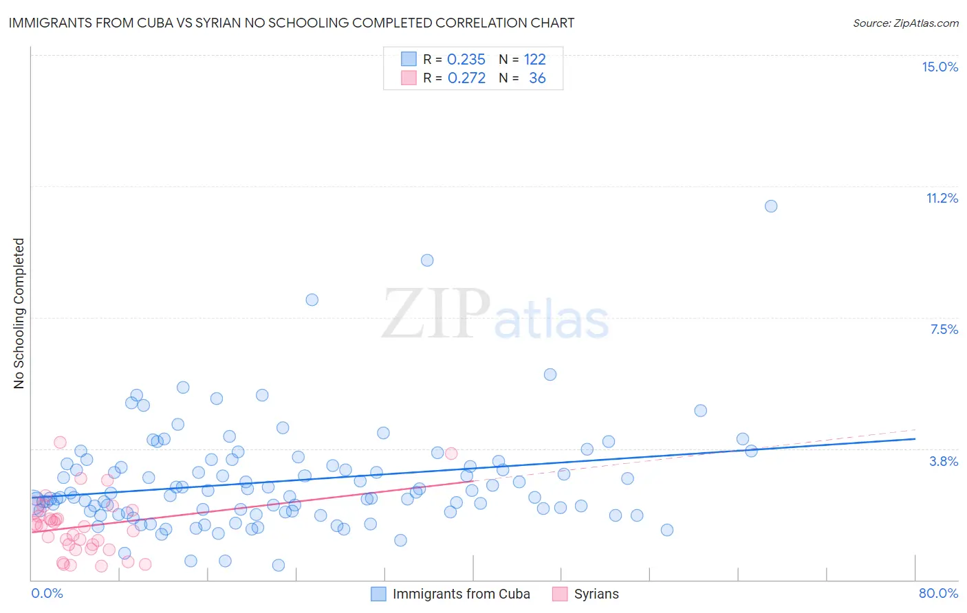 Immigrants from Cuba vs Syrian No Schooling Completed