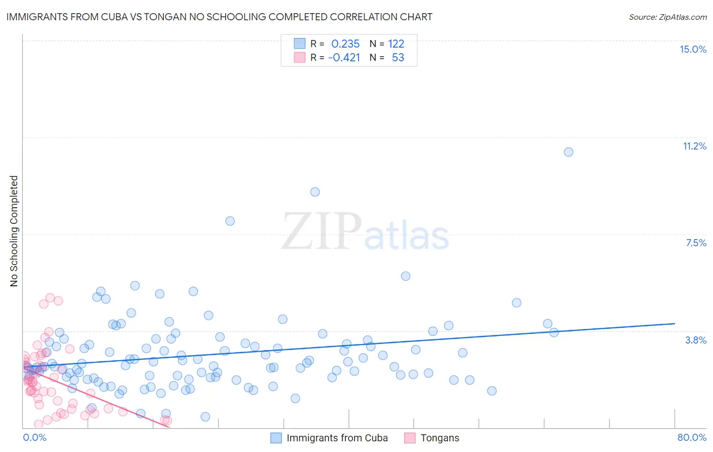 Immigrants from Cuba vs Tongan No Schooling Completed
