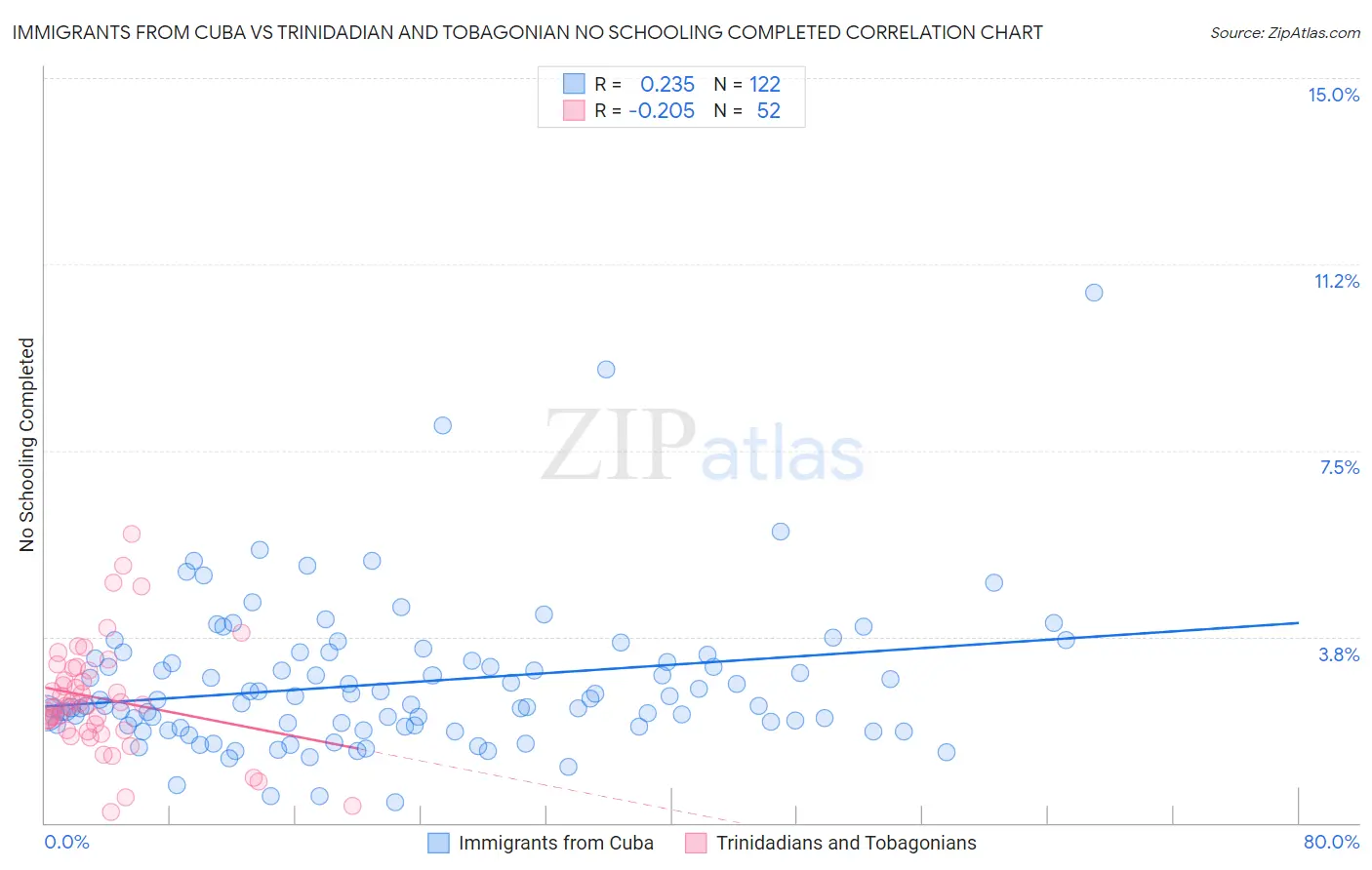 Immigrants from Cuba vs Trinidadian and Tobagonian No Schooling Completed