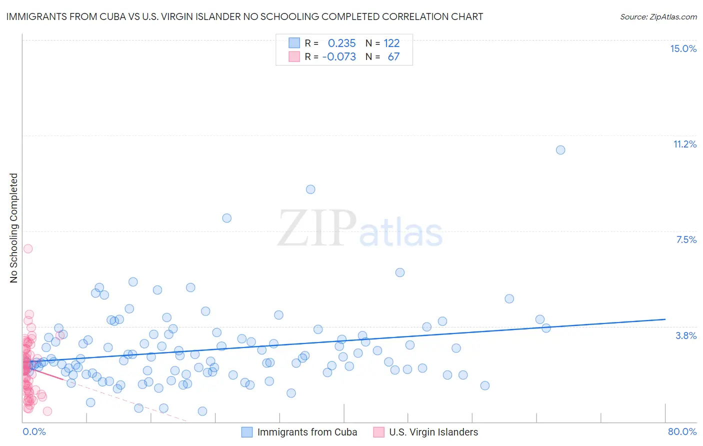 Immigrants from Cuba vs U.S. Virgin Islander No Schooling Completed