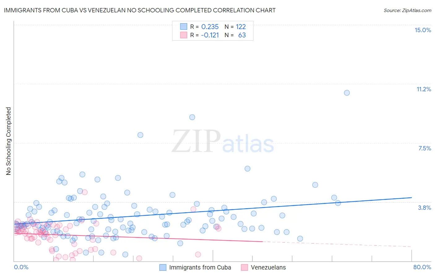 Immigrants from Cuba vs Venezuelan No Schooling Completed