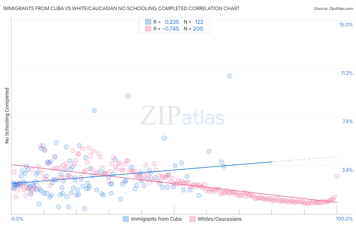 Immigrants from Cuba vs White/Caucasian No Schooling Completed