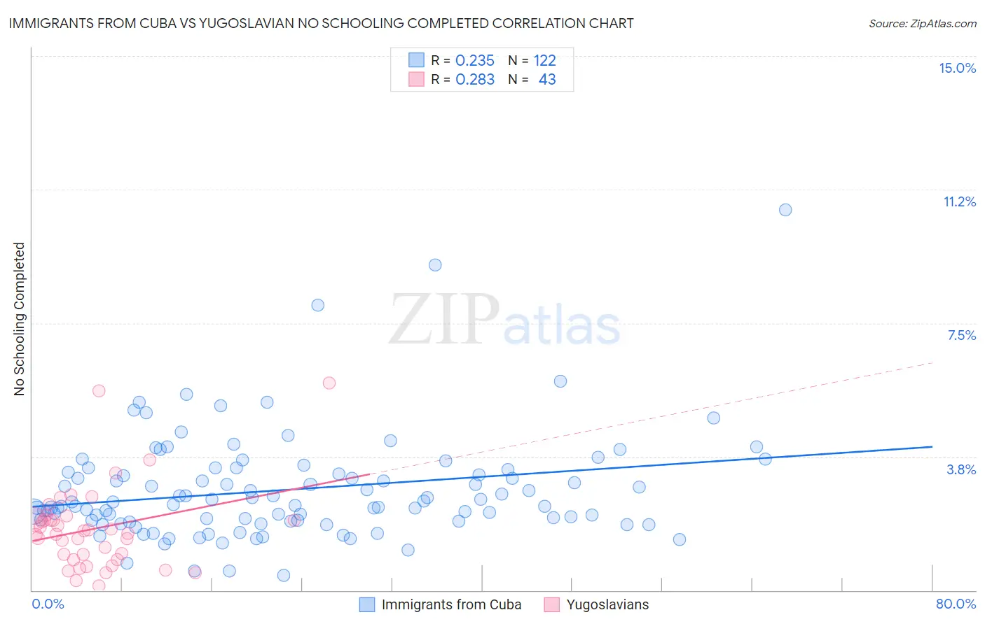 Immigrants from Cuba vs Yugoslavian No Schooling Completed