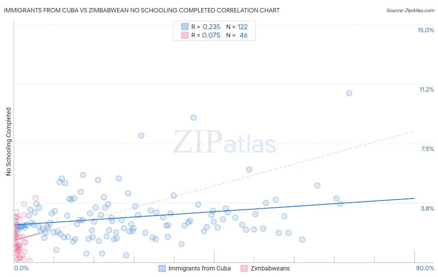 Immigrants from Cuba vs Zimbabwean No Schooling Completed