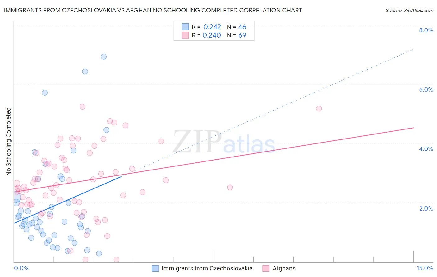 Immigrants from Czechoslovakia vs Afghan No Schooling Completed