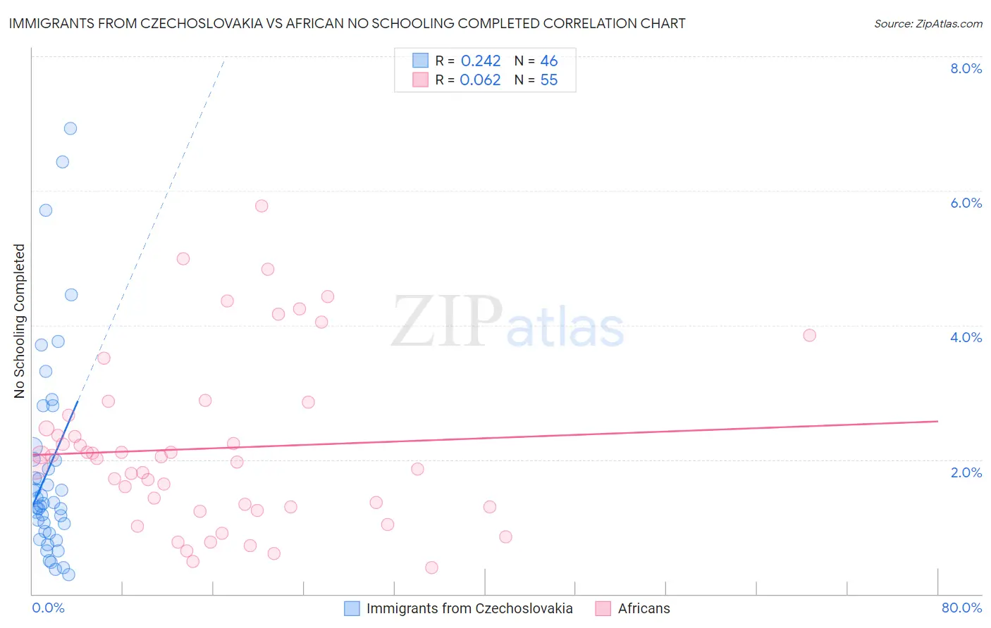 Immigrants from Czechoslovakia vs African No Schooling Completed