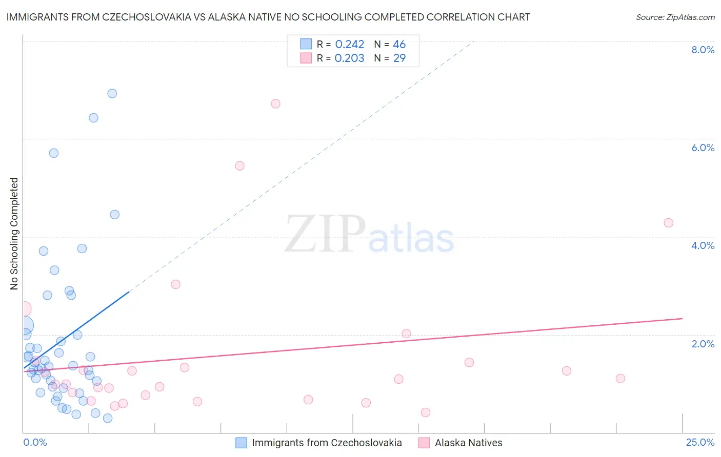 Immigrants from Czechoslovakia vs Alaska Native No Schooling Completed