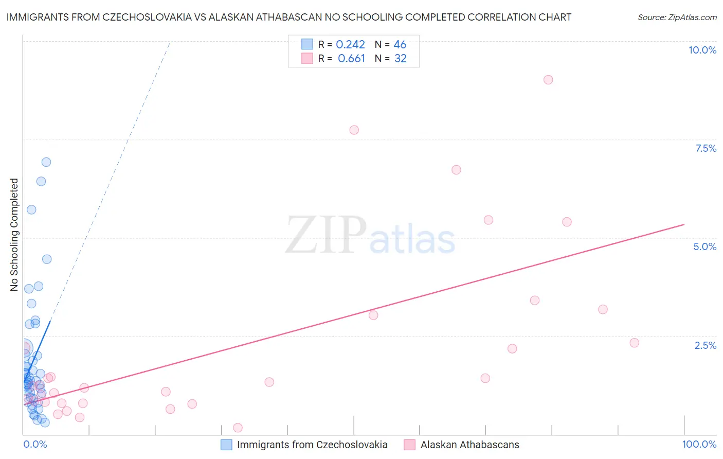 Immigrants from Czechoslovakia vs Alaskan Athabascan No Schooling Completed