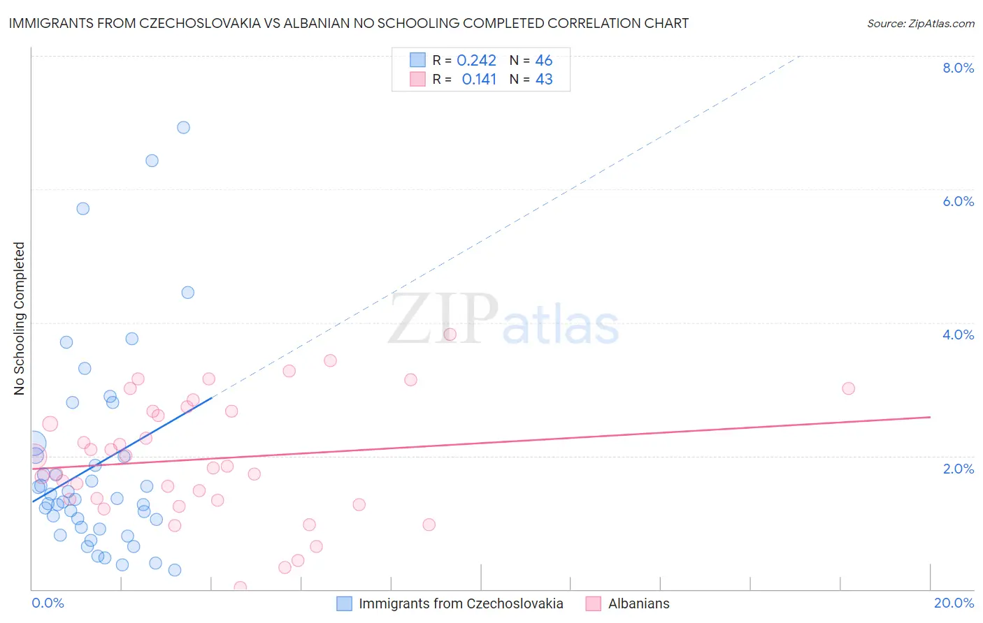 Immigrants from Czechoslovakia vs Albanian No Schooling Completed