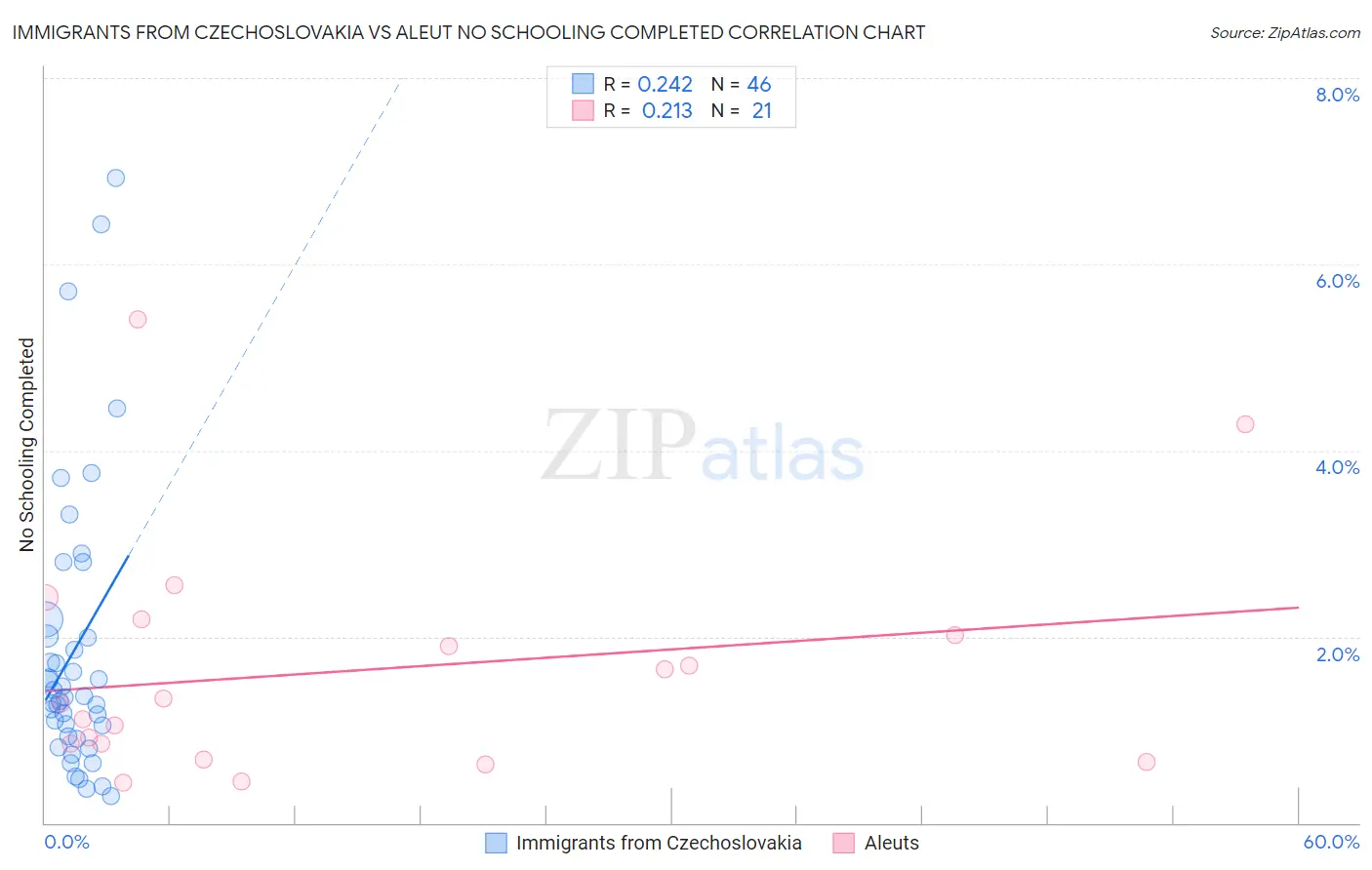 Immigrants from Czechoslovakia vs Aleut No Schooling Completed