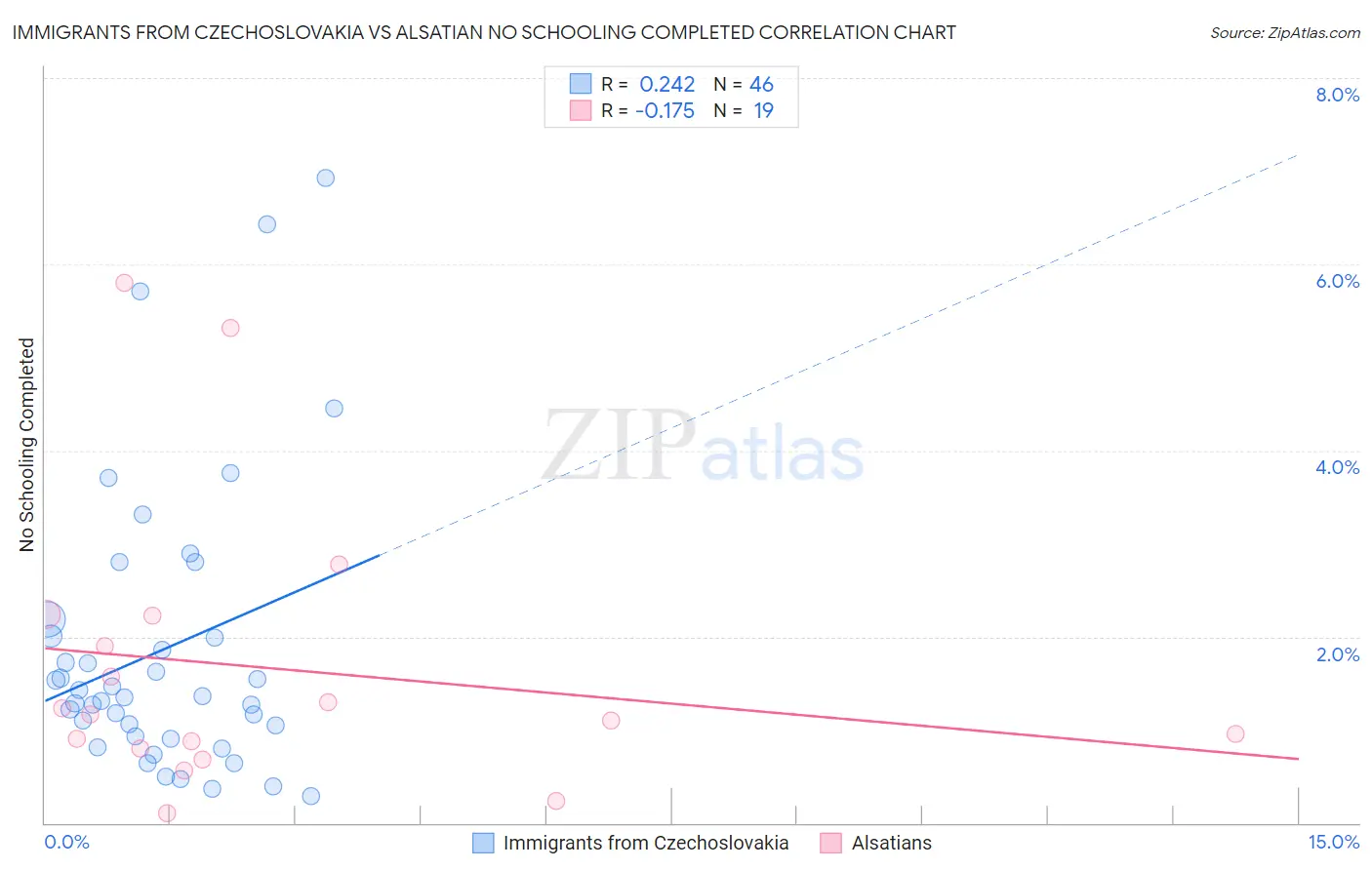 Immigrants from Czechoslovakia vs Alsatian No Schooling Completed