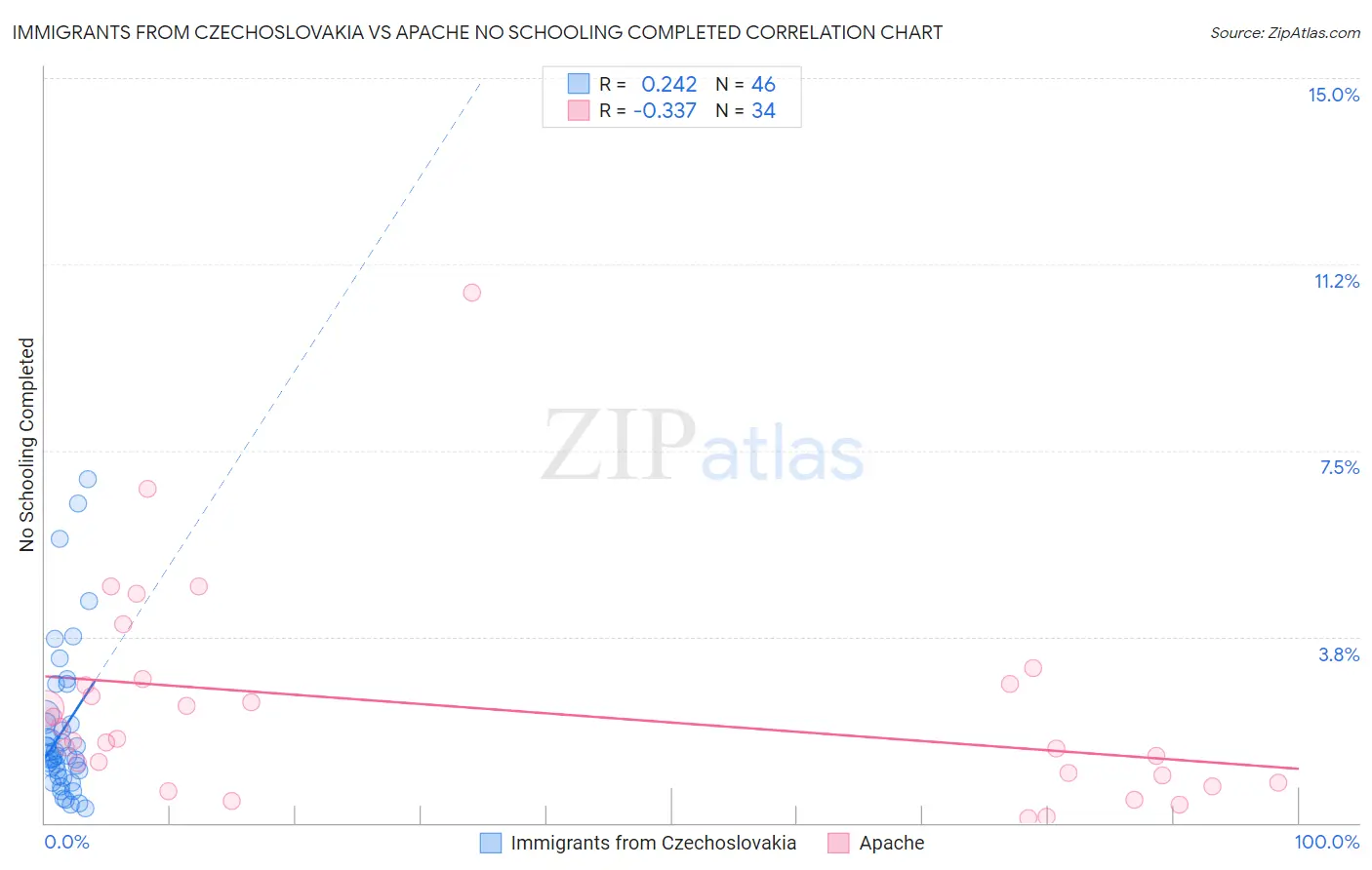 Immigrants from Czechoslovakia vs Apache No Schooling Completed