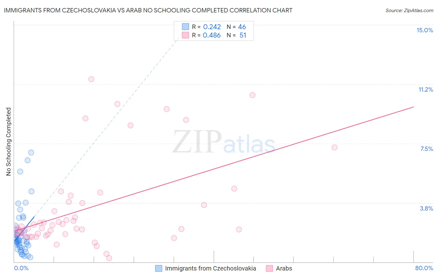 Immigrants from Czechoslovakia vs Arab No Schooling Completed