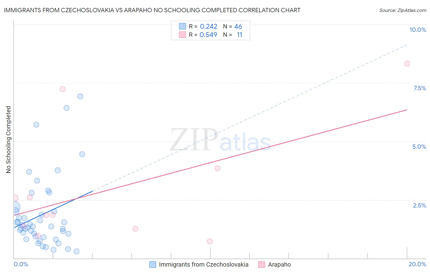 Immigrants from Czechoslovakia vs Arapaho No Schooling Completed