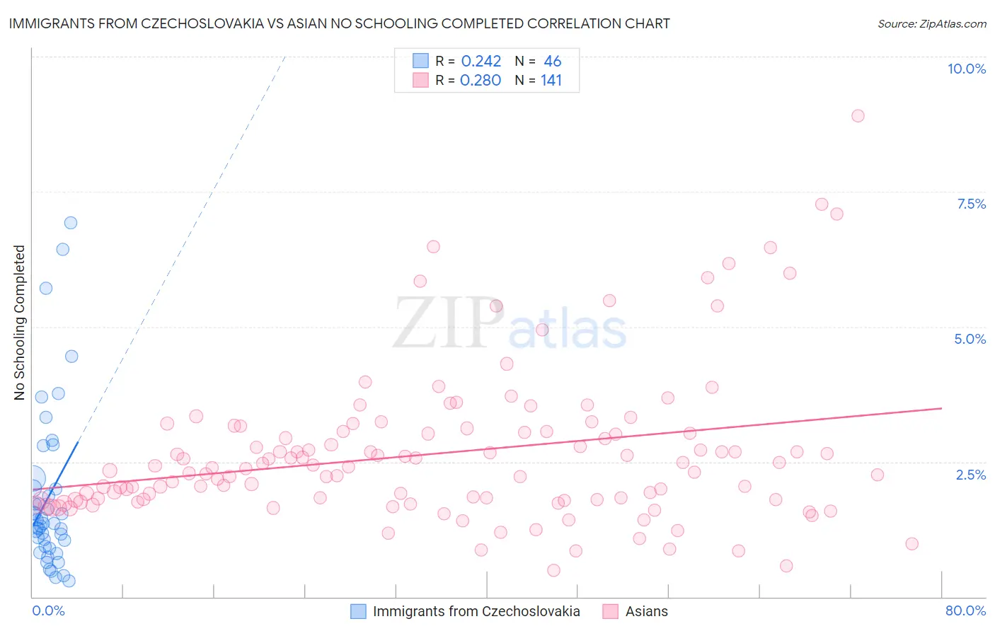 Immigrants from Czechoslovakia vs Asian No Schooling Completed