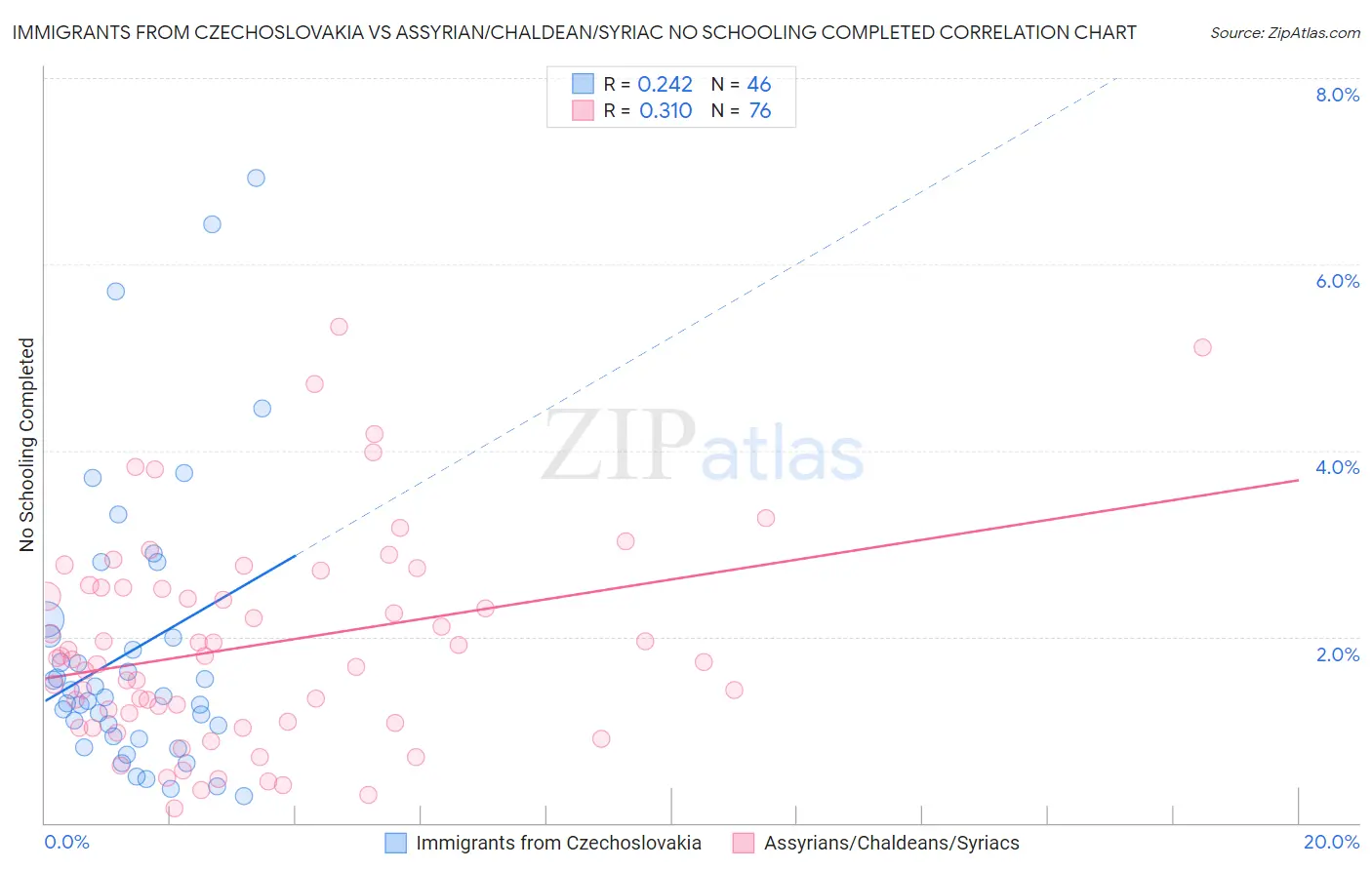 Immigrants from Czechoslovakia vs Assyrian/Chaldean/Syriac No Schooling Completed