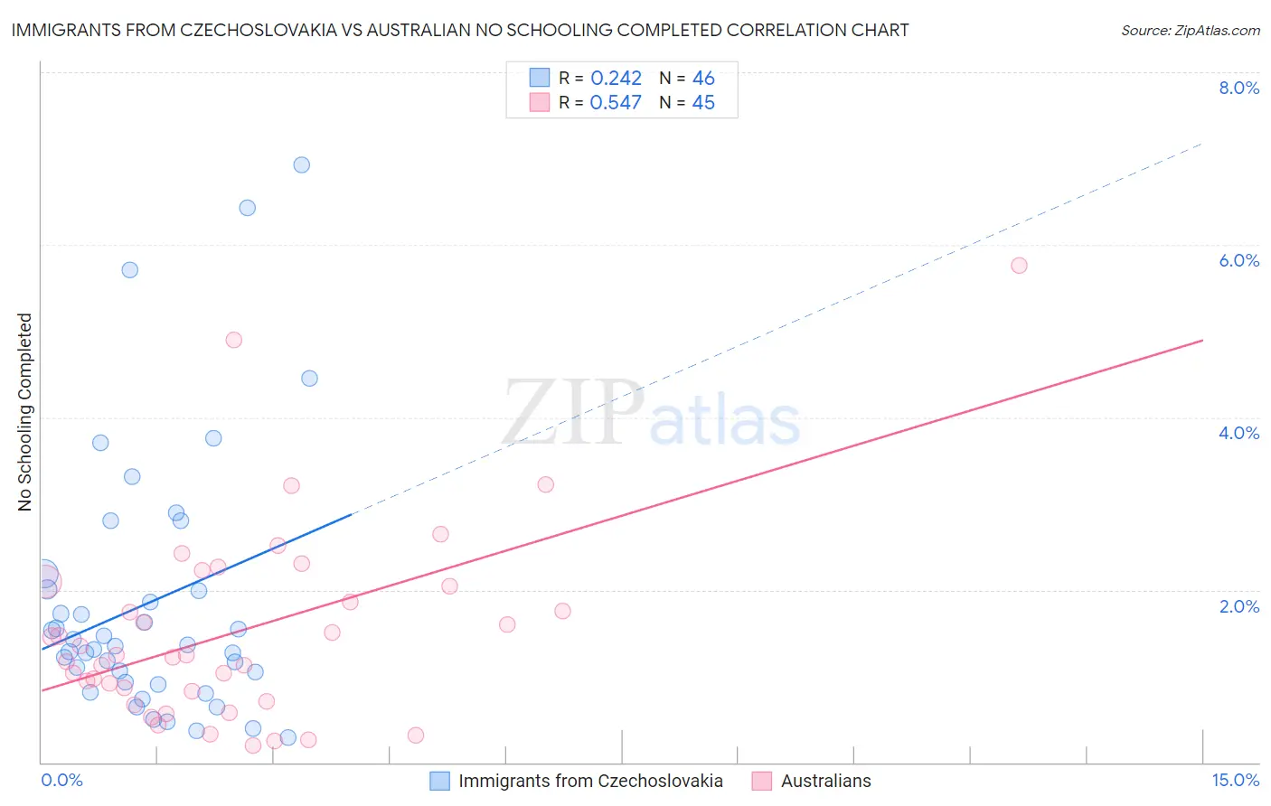 Immigrants from Czechoslovakia vs Australian No Schooling Completed