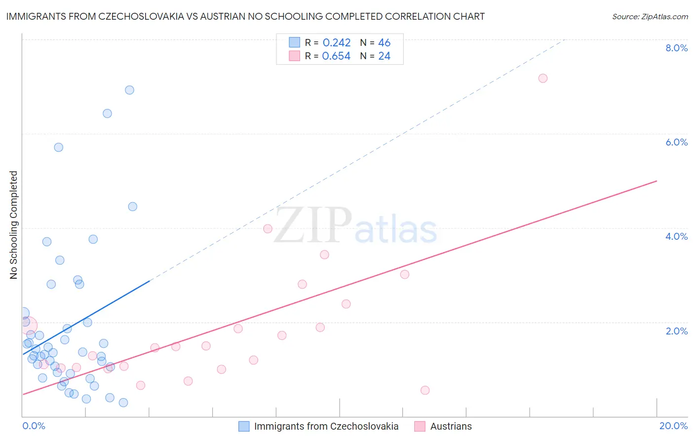 Immigrants from Czechoslovakia vs Austrian No Schooling Completed