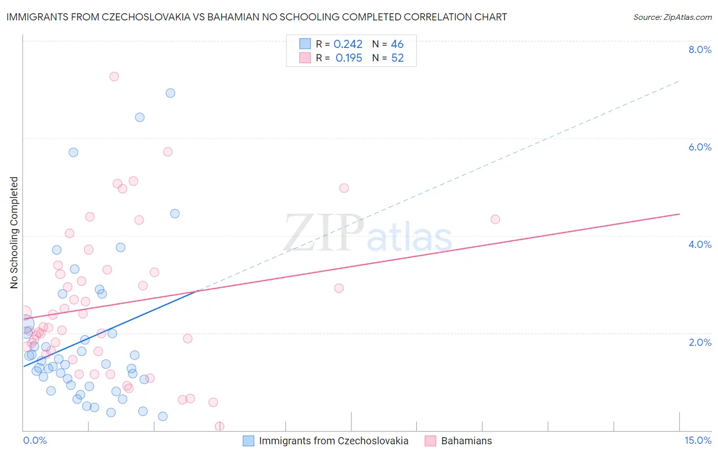 Immigrants from Czechoslovakia vs Bahamian No Schooling Completed