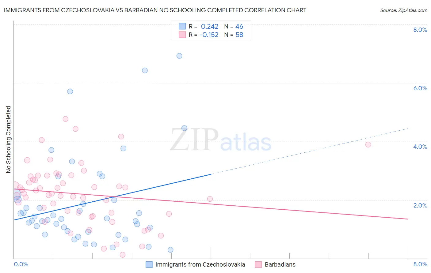 Immigrants from Czechoslovakia vs Barbadian No Schooling Completed