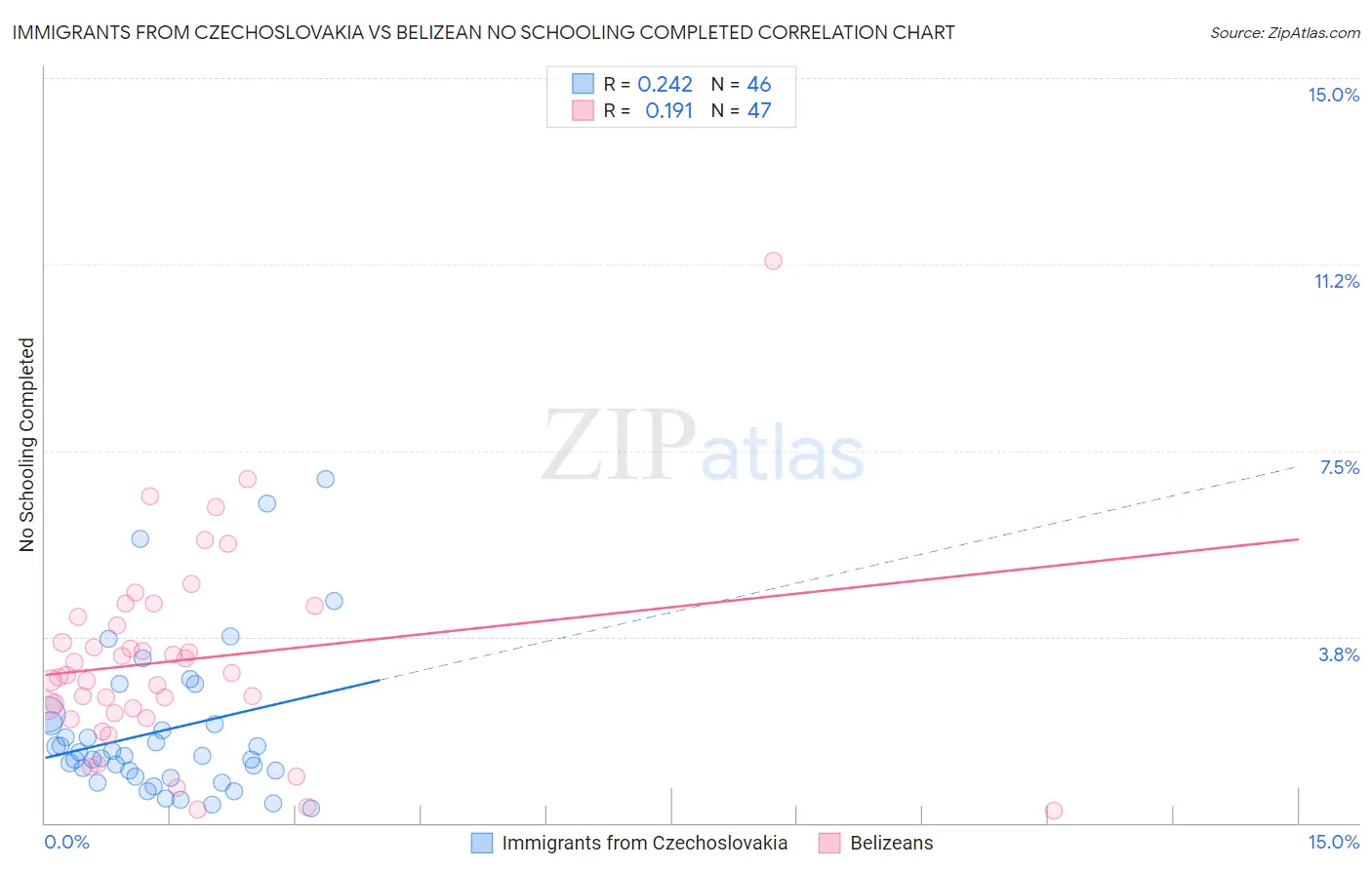 Immigrants from Czechoslovakia vs Belizean No Schooling Completed