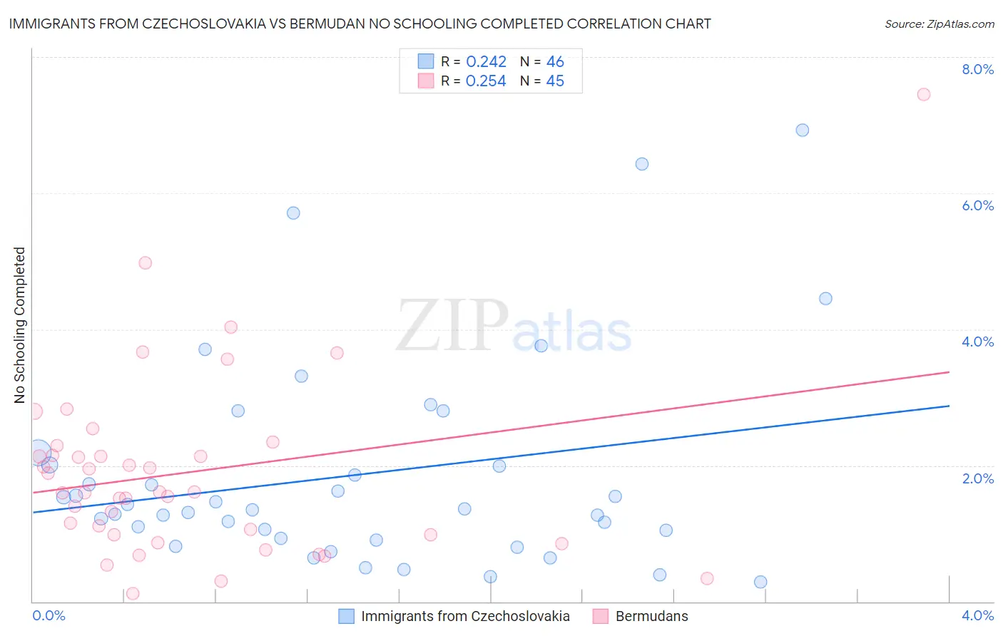 Immigrants from Czechoslovakia vs Bermudan No Schooling Completed